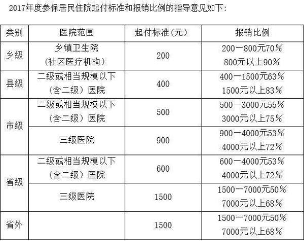 2021年儿童住院新农合报销比例