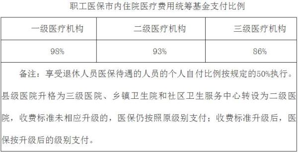 山东残疾人医保报销比例