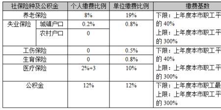 北京社保5360的基数算什么水平