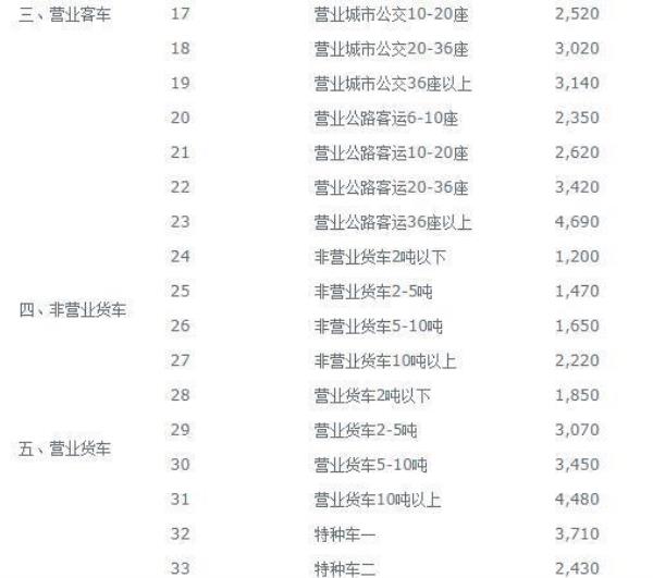 2021年1.5排量的交强险多少