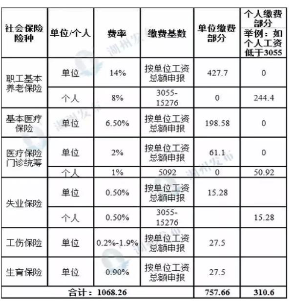 社保缴费基数低投诉有用吗