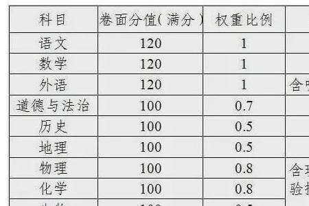 2016广东中考总分多少