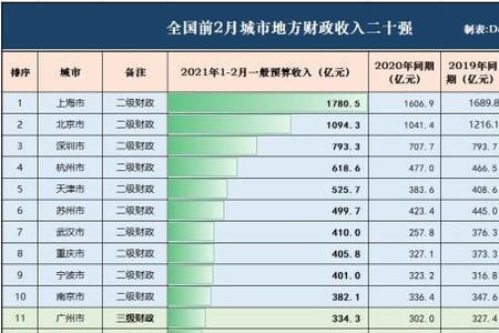 一级财政城市是什么意思