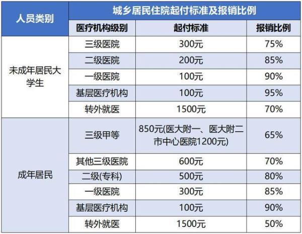 大连医保报销比例怎么计算