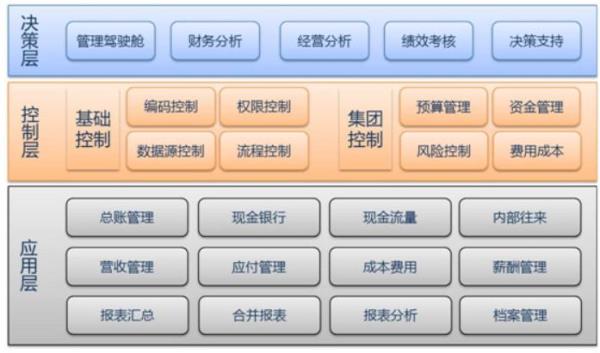 erp理论中会计核算的核心
