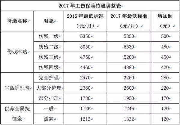 每月五十元的工伤险能报多少
