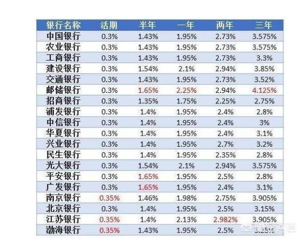 15万银行三年定期利息多少