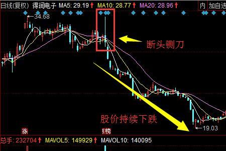 日线死叉是什么意思