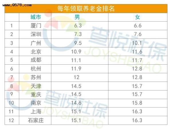 湛江缴30年社保退休拿多少