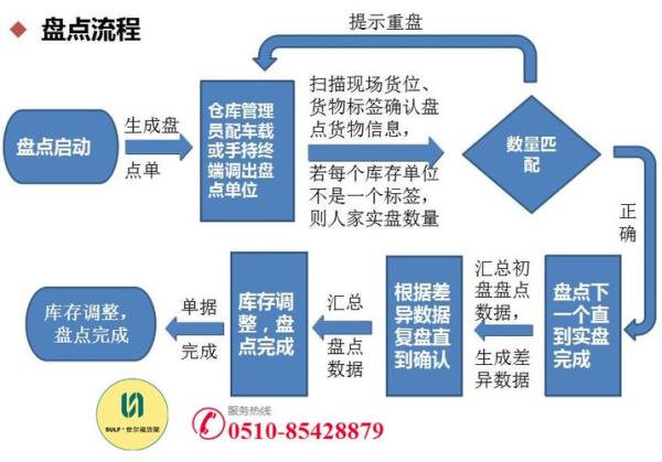 仓库盘点周期多少天