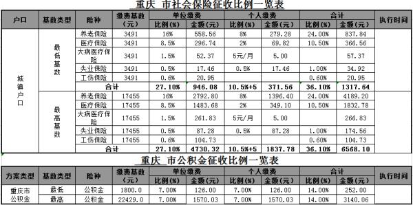 个人社保缴纳基数如何减少