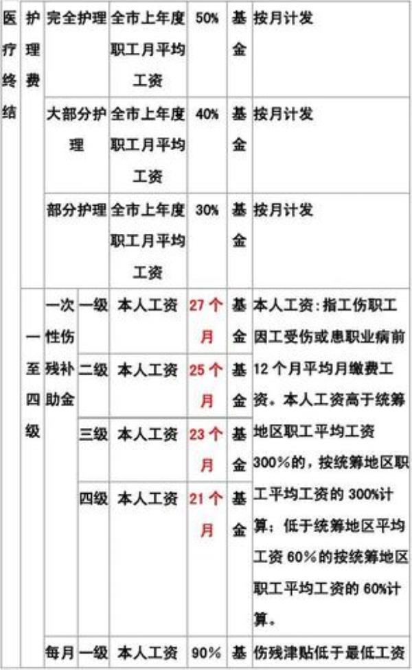 2022年八级伤残标准