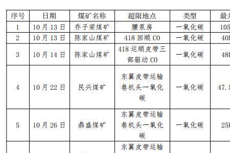 什么是瓦斯聚集