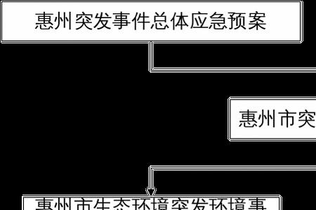 应急预案的五个要素