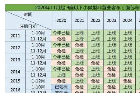 长春车辆提档需要多少天