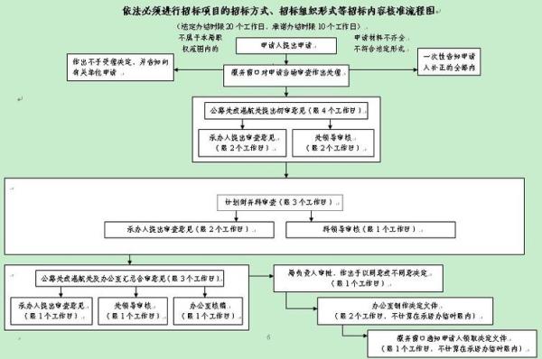 国有企业必须招投标的项目