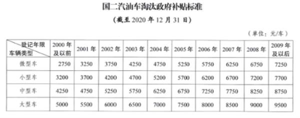 上海国四柴油汽车报废补贴标准