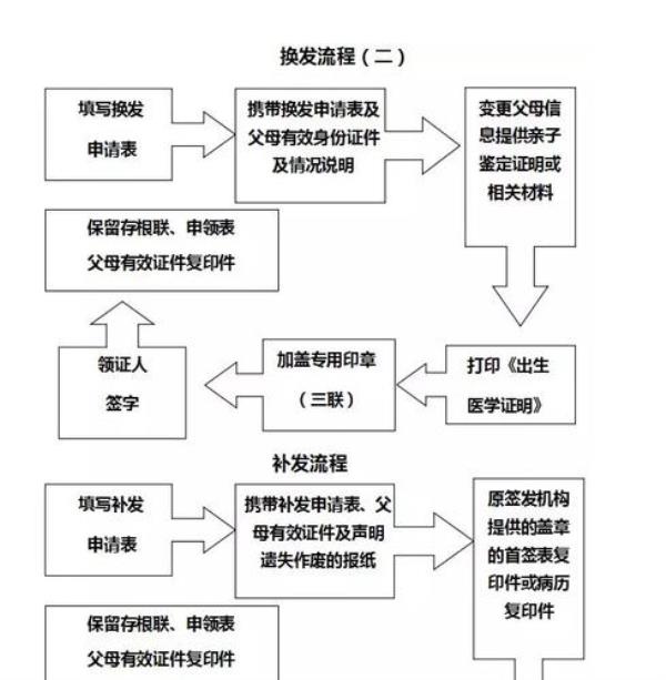 河南麻卡证办理流程