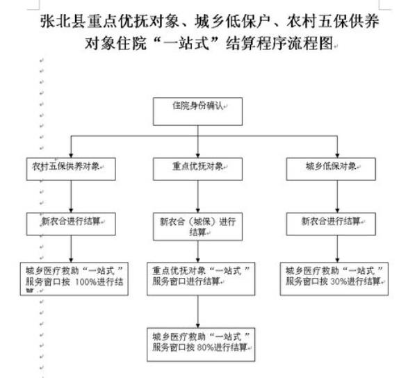低保和建档立卡哪个医院报账多
