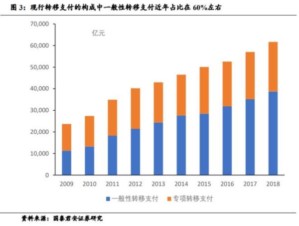 政府性基金和转移支付资金区别