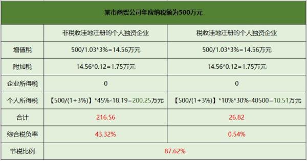 独资企业利润可以随时分配吗