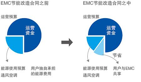 emc合同能源管理模式
