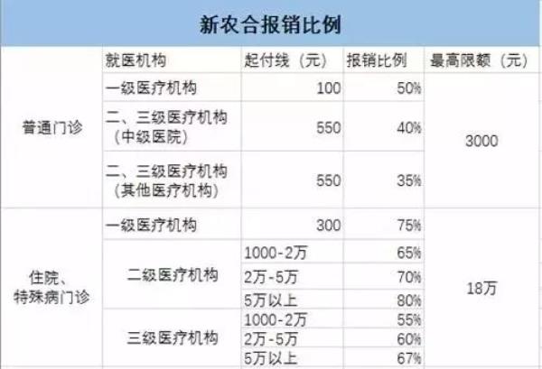 江苏新农合医保余额怎么查