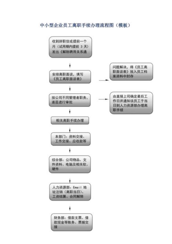 上海离职需要办理哪些手续