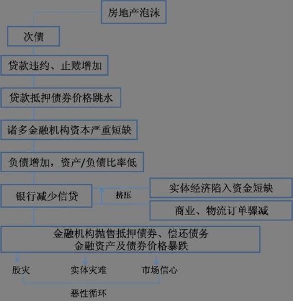 原始抵押厂家金融什么意思