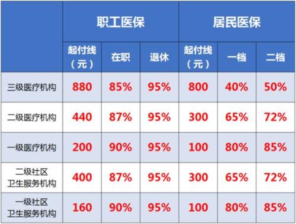 徐州职工医保住院报销怎么算的