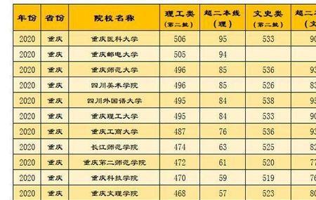 重庆即将引进的四所大学