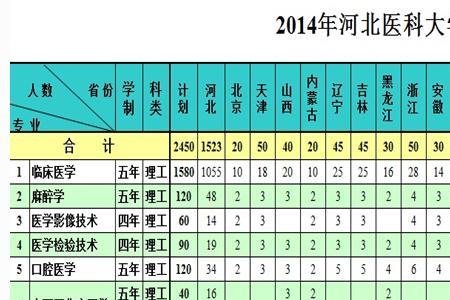 2016年河北医科大学临床学院是几本