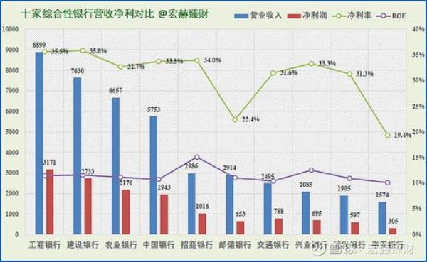 经营性收入