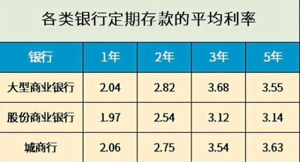 借2500三年年利息多少正常