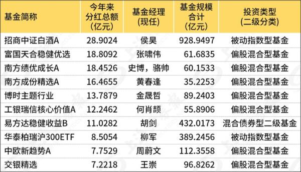 基金分红10派1什么意思