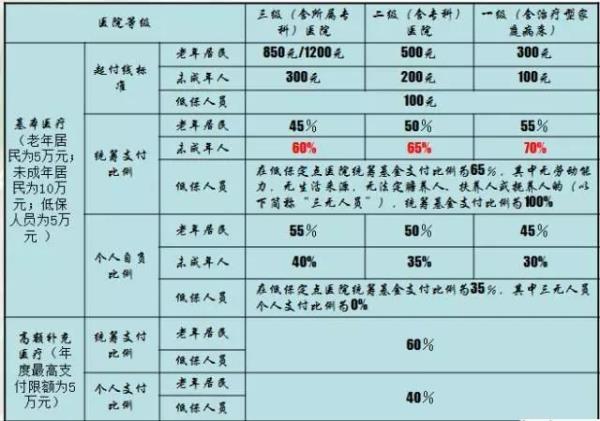 河南居民医保在湖北报销比例