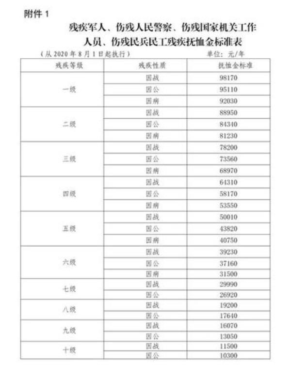 2021年八级伤残抚恤金标准明细表
