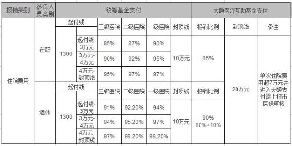 河南新农合在东莞住院报销比例