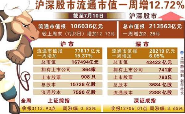 流通市值公式怎么编写
