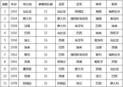2018世界杯四强战绩