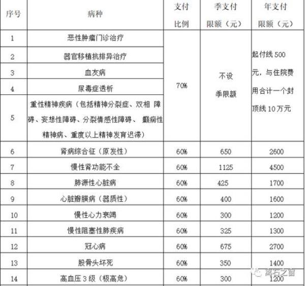 重大医疗险每月缴费多少