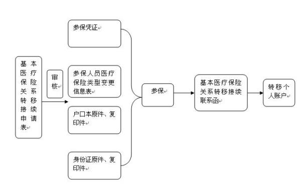 异地医保怎样办理转移手续
