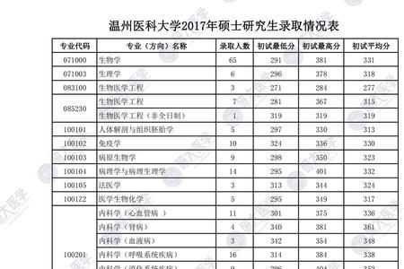 2023温州医科大学研究生招收人数