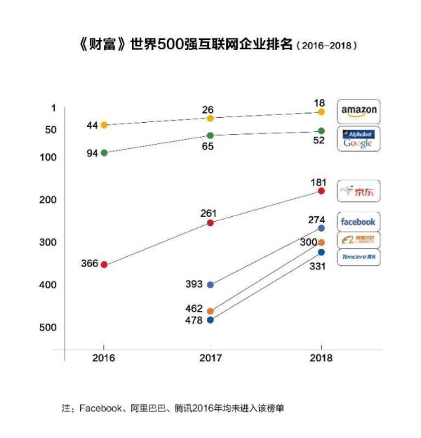 京东世界500强排名