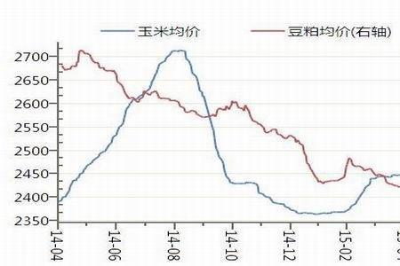 豆粕现货价和期货价差多少合理