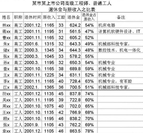 江苏徐州32年工龄退休金