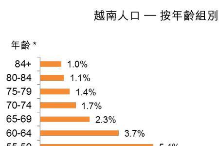 越南人口与面积多少