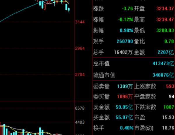 收盘价等于开盘价说明什么