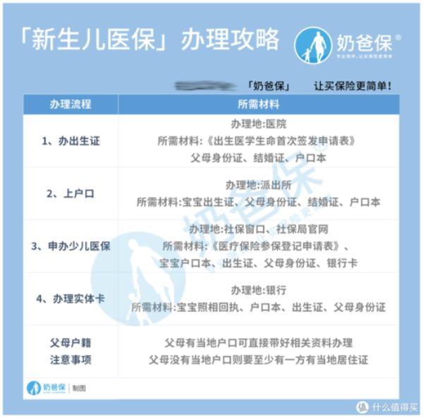新生儿医保怎么查询电子卡