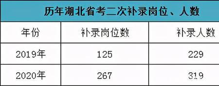 2021年高考补录有几次机会